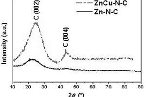 基于Zn-Cu-N共摻雜碳復(fù)合材料的制備方法