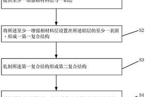 鋁基復(fù)合材料及其制備方法