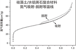 具有多級(jí)孔道結(jié)構(gòu)的硅藻土/水鋁英石復(fù)合材料及其制備方法