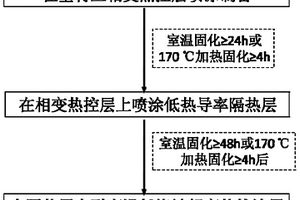 耐高溫復(fù)合材料防護(hù)涂層及其制備方法