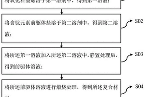 復(fù)合材料及其制備方法、光伏器件和發(fā)光二極管