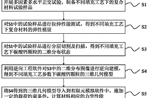 基于反向建模的碳酸鈣填充復合材料力學性能預測方法