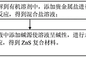 ZnS復(fù)合材料及其制備方法、ZnS薄膜、發(fā)光器件