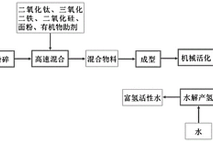 生產富氫活性水的復合材料及其制備方法和應用