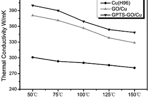 高導(dǎo)熱性能的銅基改性氧化石墨烯復(fù)合材料及制備方法