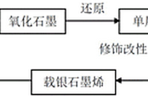 銀納米粒子負(fù)載的石墨烯基環(huán)氧樹脂復(fù)合材料的制備方法