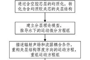 預(yù)報流體中含空腔復(fù)合材料軟夾芯結(jié)構(gòu)振動特性的方法