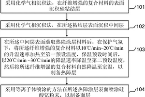 發(fā)動機環(huán)境下纖維增強的復(fù)合材料表面涂層及其制備方法