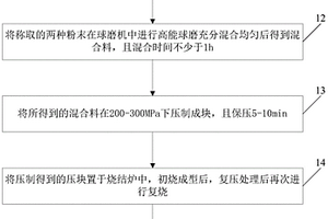 自潤滑復(fù)合材料制備方法