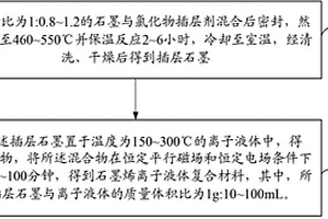 石墨烯-離子液體復(fù)合材料及超級(jí)電容器的制備方法