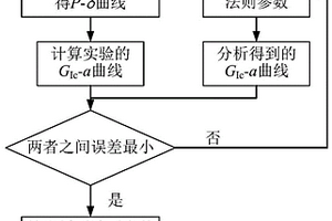 高效的復(fù)合材料層合板I型分層橋聯(lián)法則確定方法