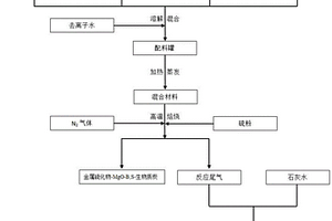 金屬硫化物-氧化鎂-改性生物質(zhì)炭復(fù)合材料及其制備方法和應(yīng)用