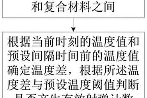 用于復(fù)合材料身管的武器射彈計(jì)數(shù)方法、裝置及系統(tǒng)