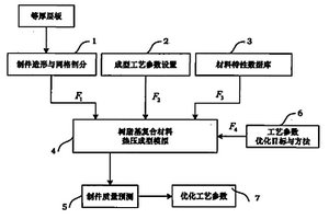 樹脂基復(fù)合材料等厚層板熱壓工藝過程壓力制度的優(yōu)化方法