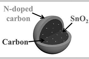 二氧化錫-碳核殼納米球復(fù)合材料、其制備方法及應(yīng)用