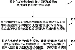 復(fù)合材料損傷識(shí)別方法及系統(tǒng)