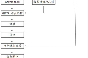 碳纖維復(fù)合材料制品及制備方法