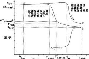 預應力下電響應伸縮形變的雙向形狀記憶復合材料及其制備方法