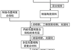 石墨烯陶瓷復(fù)合材料的制備方法