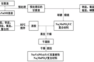 氟磷酸釩鈉/C雙重修飾氟磷酸錳鈉復合材料及制備和應用