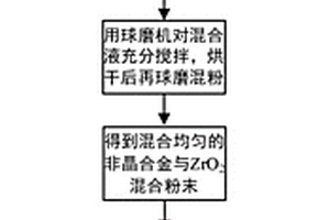 納米氧化鋯/非晶合金復(fù)合材料及其制備方法