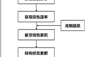 復合材料結構的高周彎曲疲勞壽命預測方法