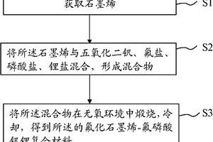 氟化石墨烯-氟磷酸釩鋰復(fù)合材料及其制備方法與應(yīng)用