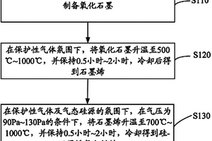 硅-石墨烯復(fù)合材料、鋰離子電池的制備方法