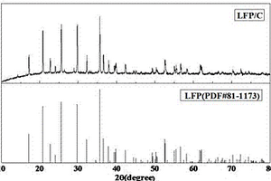 LiFePO4/C復(fù)合材料的制備方法