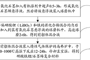 硼酸鐵鋰/石墨烯復(fù)合材料及其制備方法和應(yīng)用