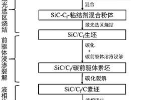 3D打印制備碳纖維增強SiC陶瓷基復(fù)合材料的方法