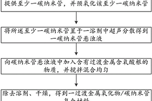 過渡金屬氧化物/碳納米管復合材料及其制備方法