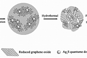 硫化銀量子點-石墨烯氣凝膠復合材料及其制備方法
