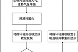 用于成型復(fù)雜結(jié)構(gòu)復(fù)合材料零件的可循環(huán)利用芯模