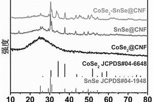 CoSe2-SnSe@CNF復(fù)合材料的制備方法