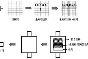 高導(dǎo)熱金剛石-鋁基復(fù)合材料的制備方法及產(chǎn)品