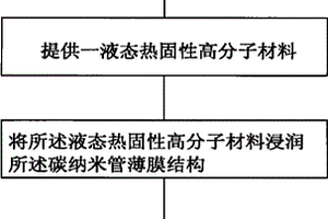 碳納米管復(fù)合材料的制備方法