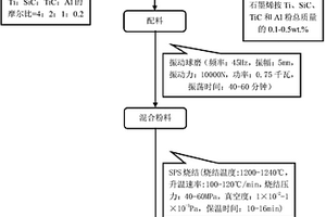 Ti3SiC2-TiC-石墨烯自潤(rùn)滑復(fù)合材料及其原位合成制備方法