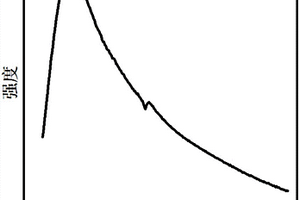 氮化碳量子點(diǎn)與分子篩復(fù)合材料及其制備方法和應(yīng)用