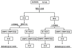 原位反應(yīng)制備銅基碳化鈦復(fù)合材料的方法