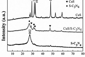 近紅外光響應(yīng)CuS/S-C<Sub>3</Sub>N<Sub>4</Sub>異質(zhì)結(jié)納米復(fù)合材料的制備方法