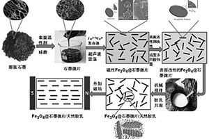 石墨微片/天然膠乳復(fù)合材料的制備方法及產(chǎn)品