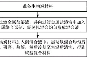 高效降解TBBPA的碳基復(fù)合材料及其制備方法