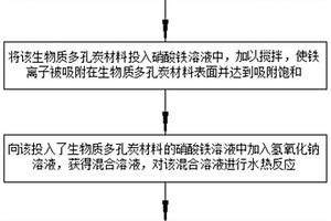 針鐵礦-生物炭復(fù)合材料的制備方法