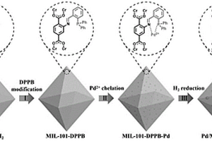 鈀納米顆粒-MOF復(fù)合材料及其制備方法和應(yīng)用