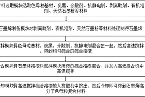 石墨烯高分子色母粒復合材料、系統(tǒng)、制備、控制方法