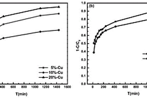生物炭負(fù)載Cu復(fù)合材料的制備方法