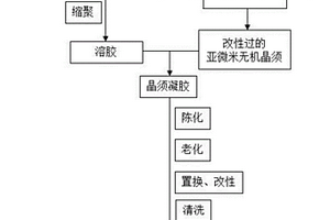 亞微米無機(jī)晶須氣凝膠隔熱復(fù)合材料及其制備方法