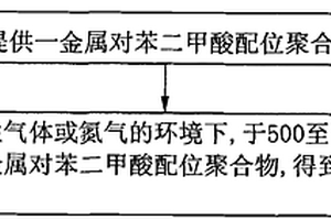 碳復(fù)合材料的制備方法