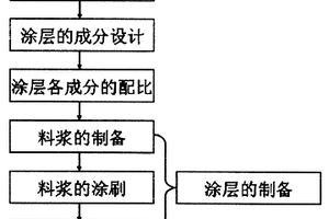 碳/碳復(fù)合材料新型磷酸鹽防氧化涂層的制備方法